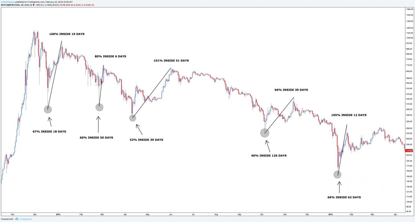 Bitcoin Daily Chart