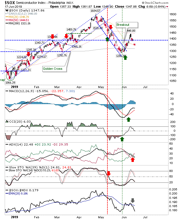 SOX Daily Chart