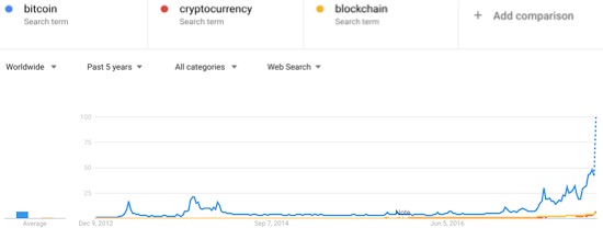Bitcoin Searches via Google