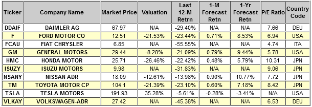 Auto Stocks Chart