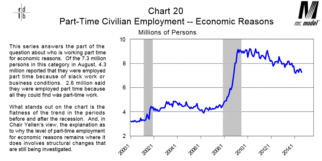 Part-Time Civilian Employment--Economic Reasons