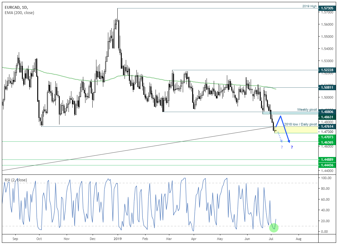 EUR/CAD Daily Chart