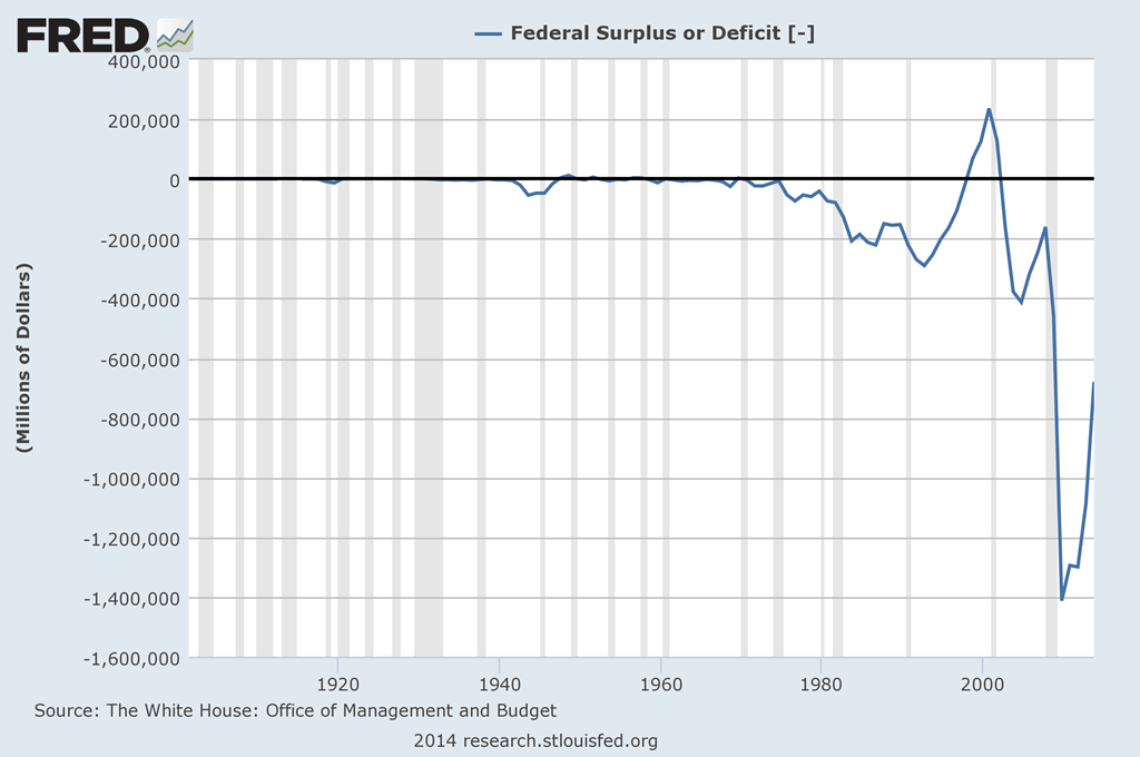 The Federal Deficit