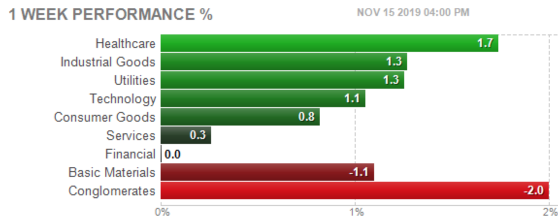 Sectors Weekly Performance