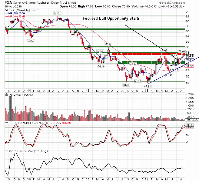 FXA Weekly Chart