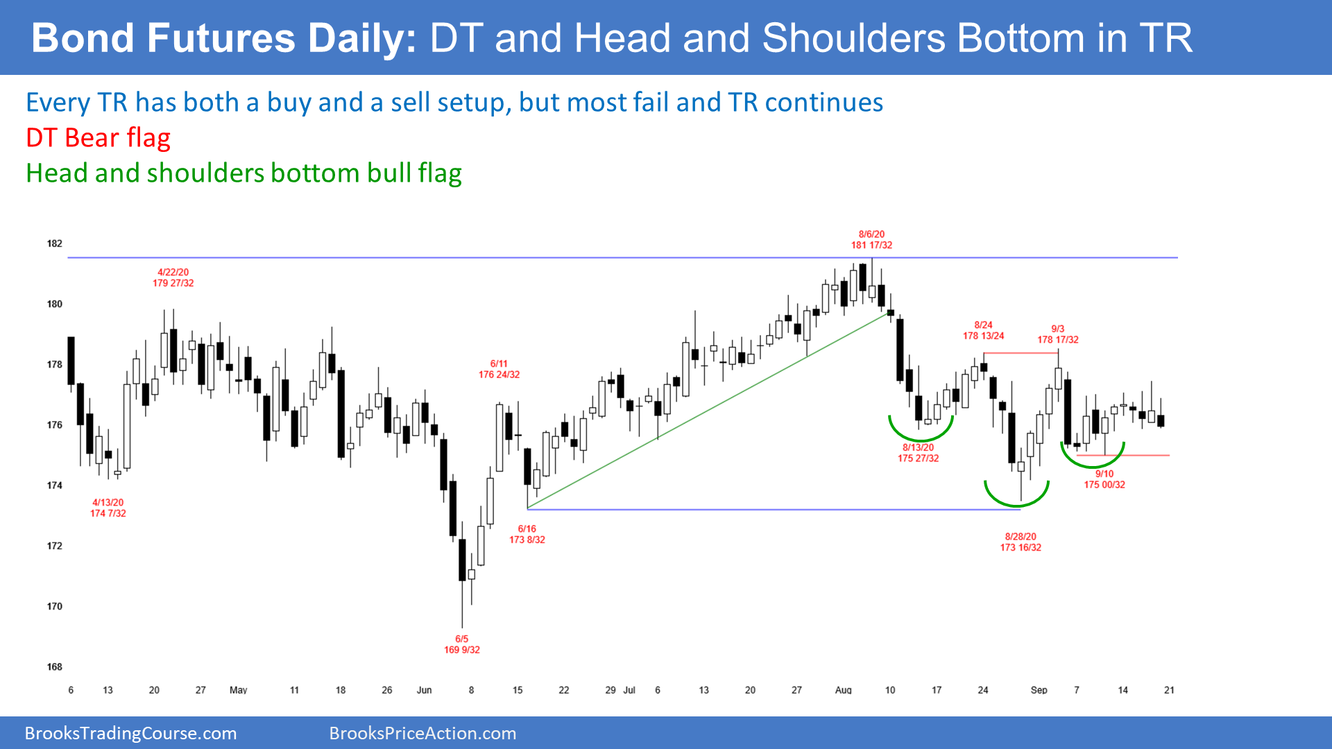 Bond Futures Daily Candlestick Chart