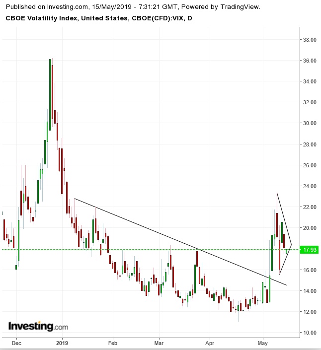 VIX Daily Chart