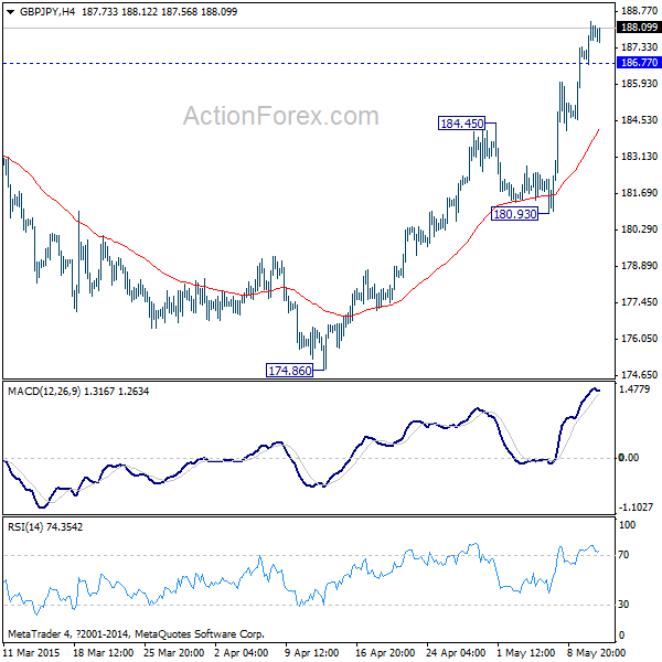 GBP/JPY 4 Hours Chart