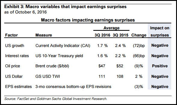 Macro Variables That Impact Earnings Suprises
