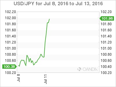 USD/JPY