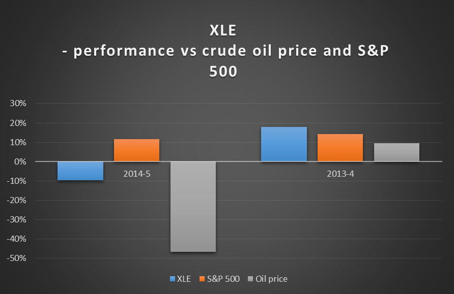 XLE: Performance Vs Crude Oil Price And S&P 500