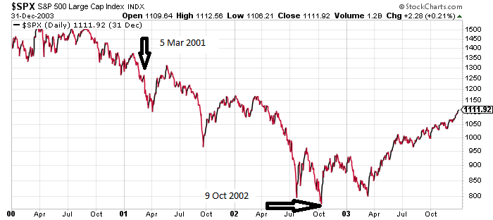 SPX: 2001 Recession Signal