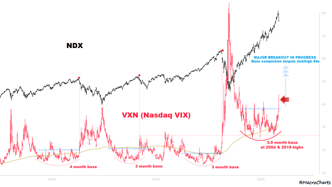 NDX:VXN Chart