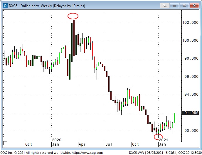 Dollar Index Weekly Chart