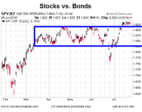 Stocks vs. Bonds