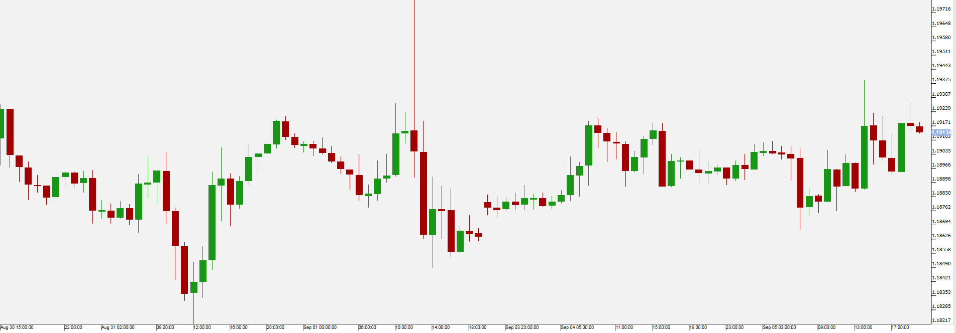 EUR/USD Chart