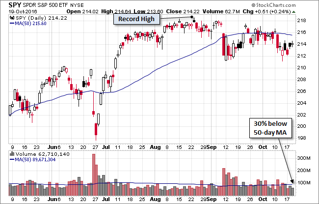 SPY Daily Chart