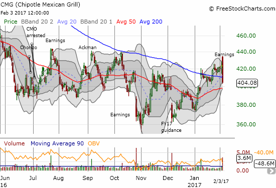 CMG failed again to break through the Ackman gap up from Sept.