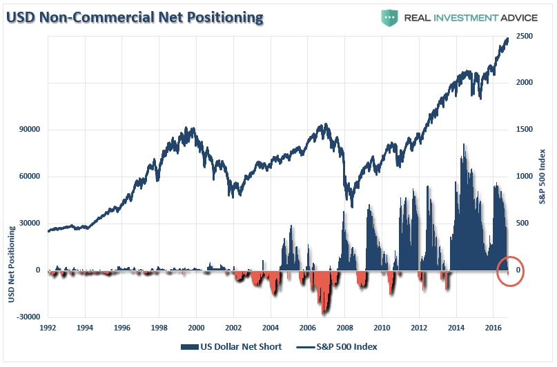 USD Non- Commercial Net Positioning