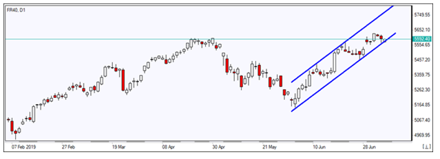 FR40 D1 Chart