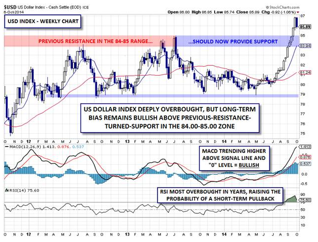 US Dollar Index Weekly