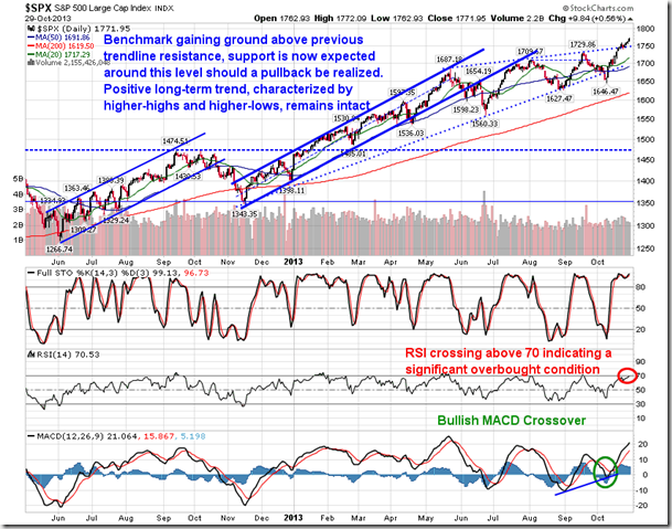 S&P 500