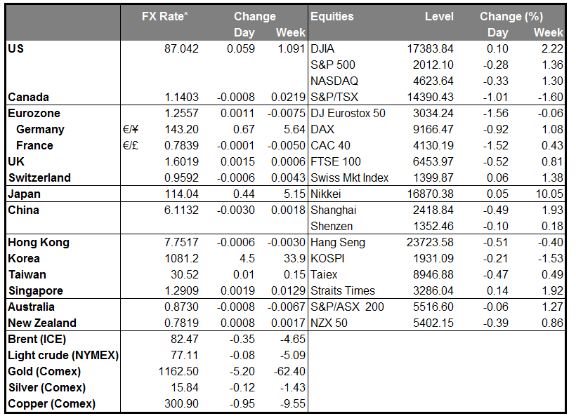 Markets Summary