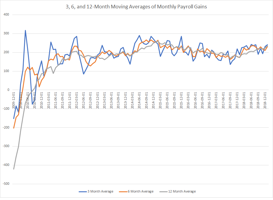 3-, 6-, And 12-Month Moving Averages Of Monthly Establishment Gains