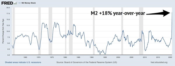 M2 Money Chart