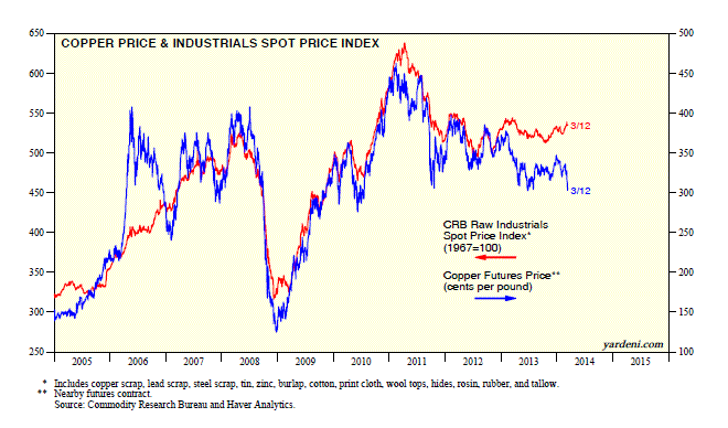 Copper Price & Industrials Spot Price Index