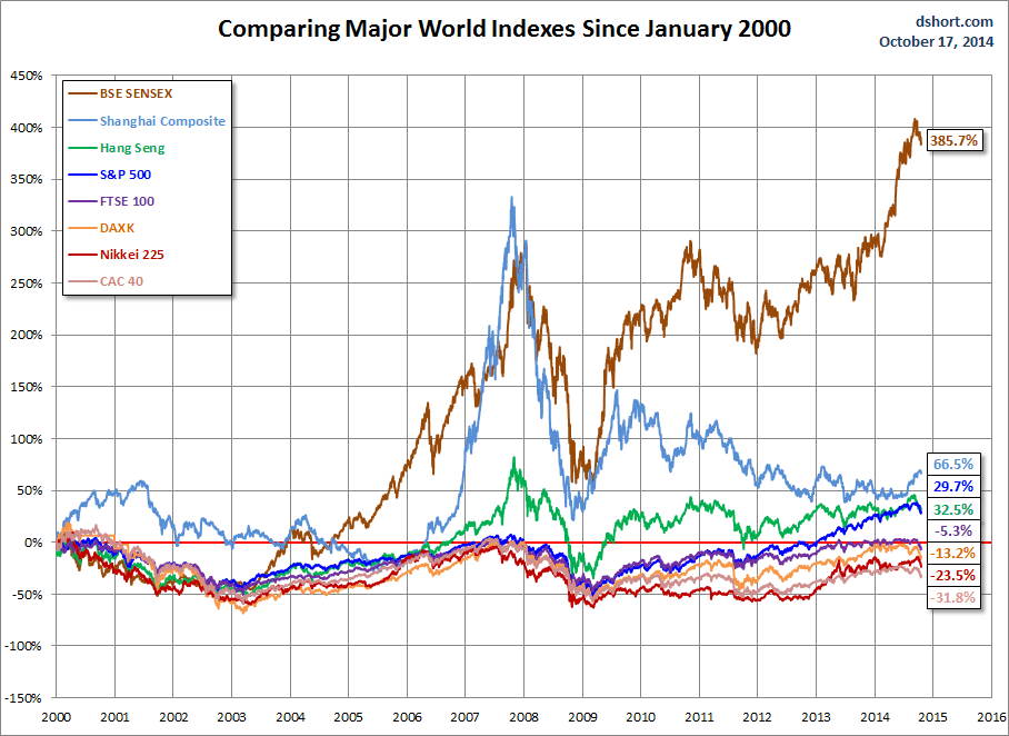 World Indexes