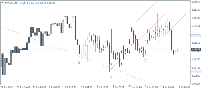 EURUSD 4-Hour Analysis