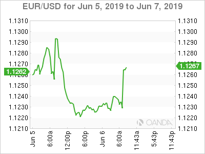 EUR-USD For Jun 5 2019 to Jun 7 2019