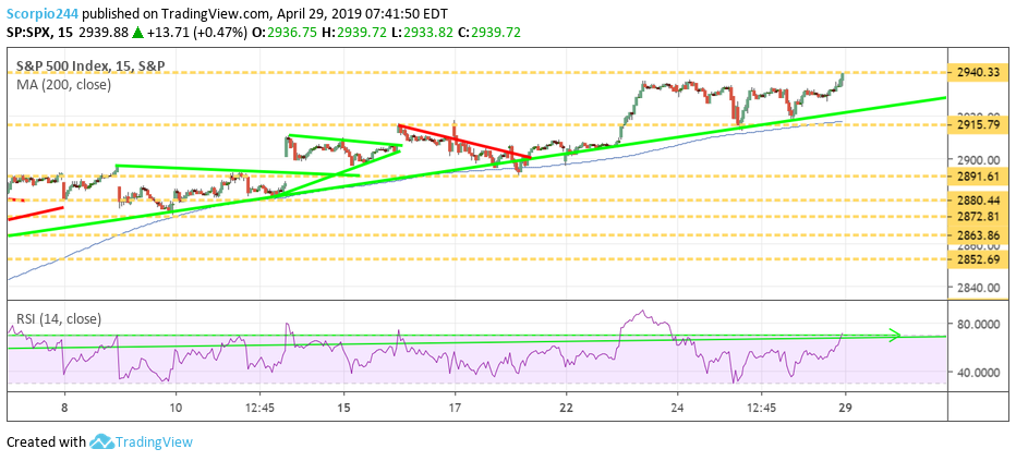 S&P 500 , spy