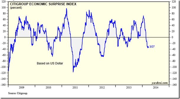 Surprise Index