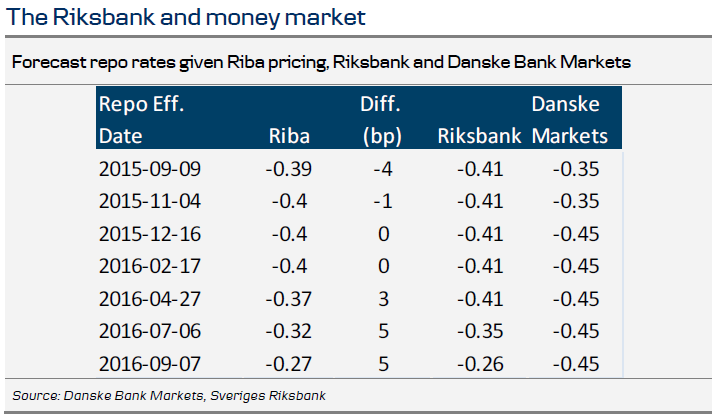The Riksbank And Money Market