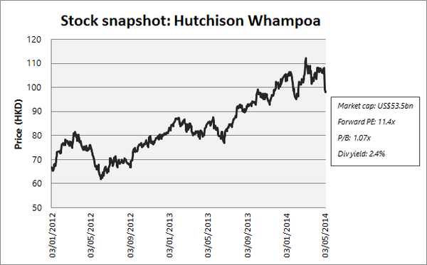 Stock Snapshot: Hutchison Whampoa
