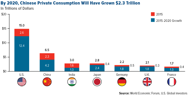 Chinese Private Consumption