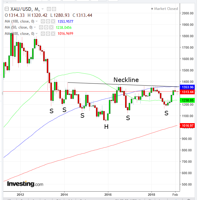 Gold Monthly 2011-2019