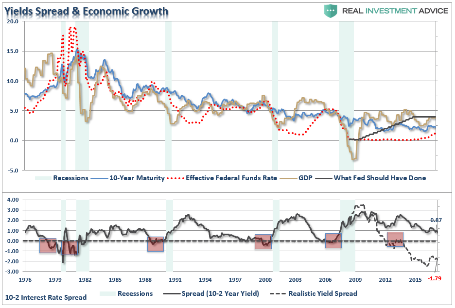Yields Spread and Economic Growth
