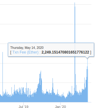 Etherum Chart