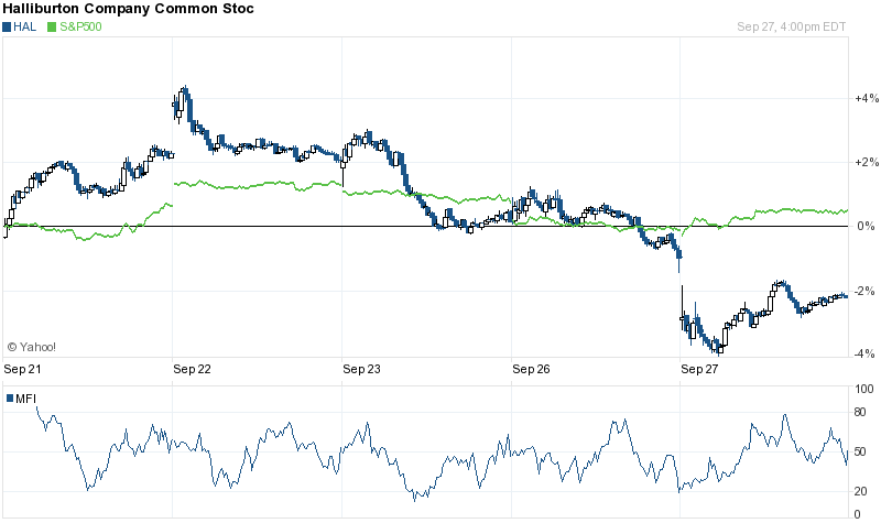 5 Day Chart for NYSE:HAL
