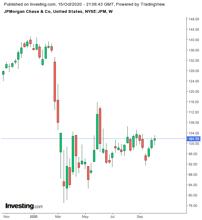JP Morgan Chase 1-Year Chart.