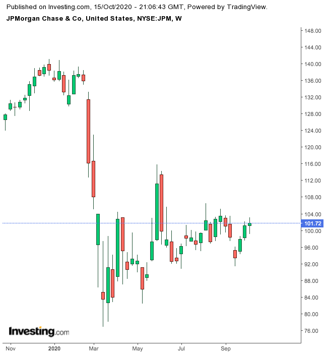 JP Morgan Chase 1 Yıllık Grafik