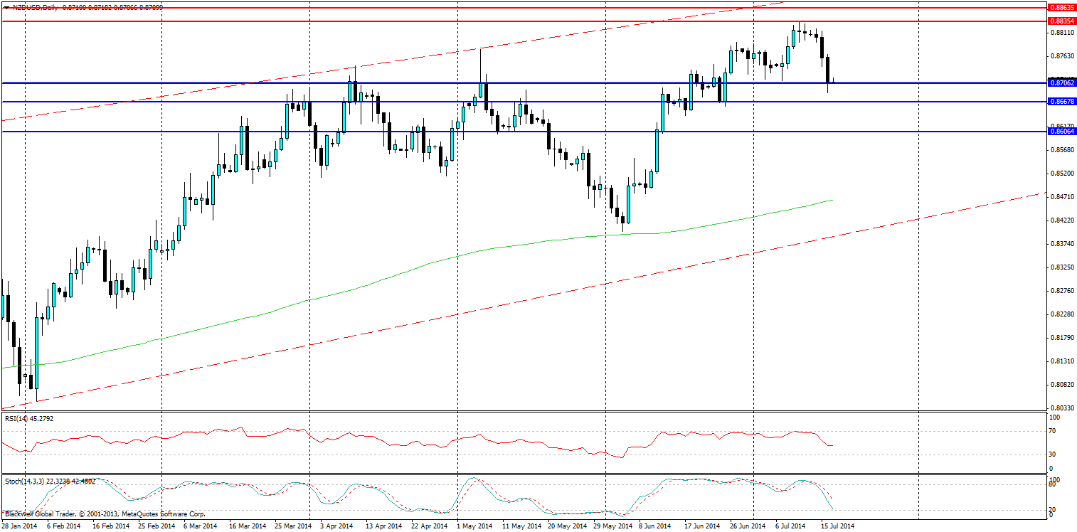 NZD/USD