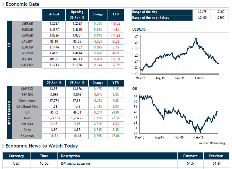 Economic Data