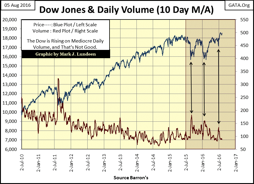 Dow Jones & Daily Volume 10 Day