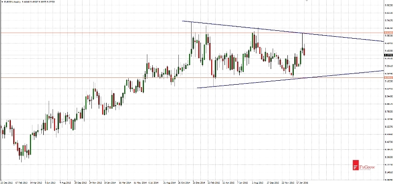 EUR/SEK Weekly Chart