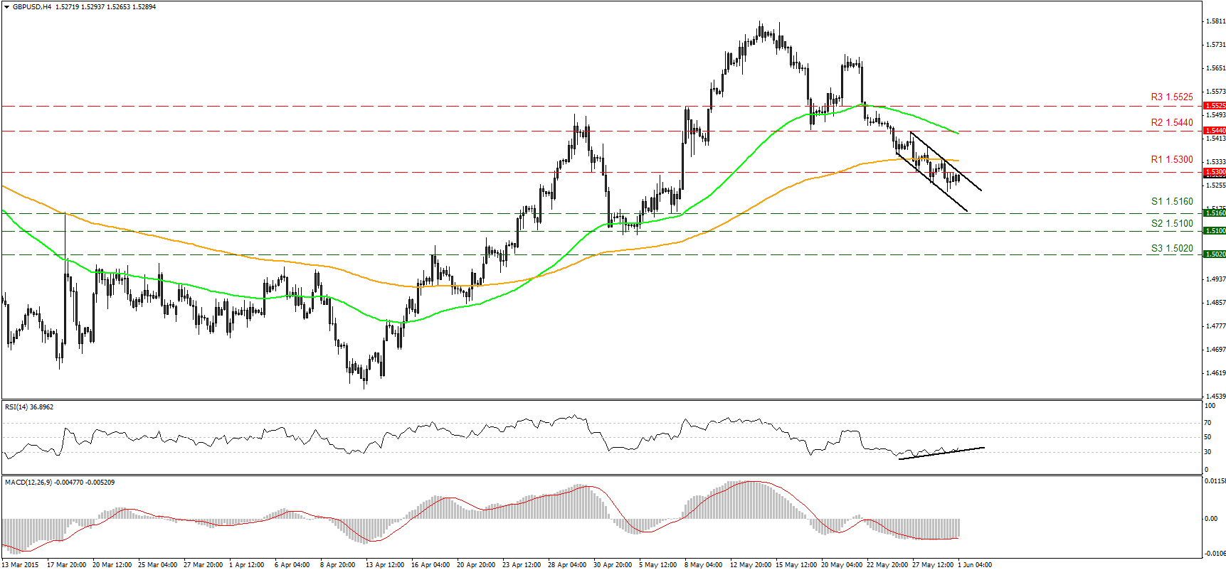 GBP/USD 4 Hour Chart