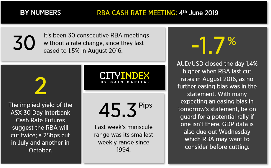 RBA Cash Rate Metting